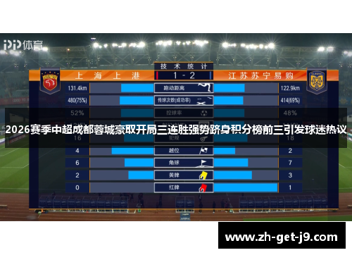 2026赛季中超成都蓉城豪取开局三连胜强势跻身积分榜前三引发球迷热议